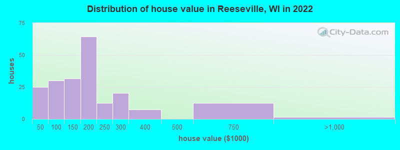 Distribution of house value in Reeseville, WI in 2022