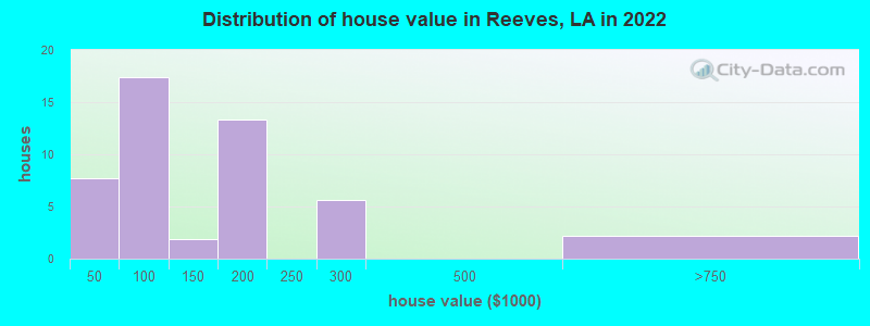 Distribution of house value in Reeves, LA in 2022