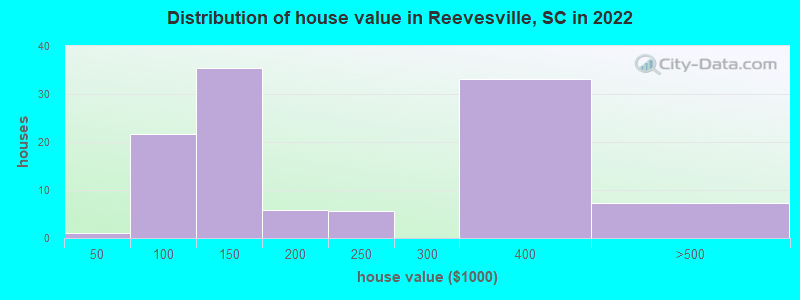 Distribution of house value in Reevesville, SC in 2022