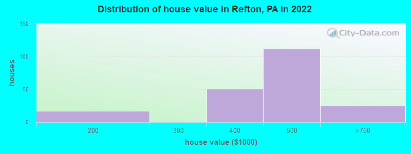 Distribution of house value in Refton, PA in 2022