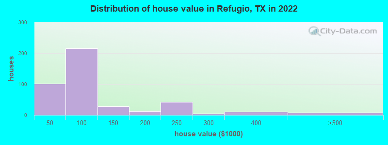 Distribution of house value in Refugio, TX in 2022