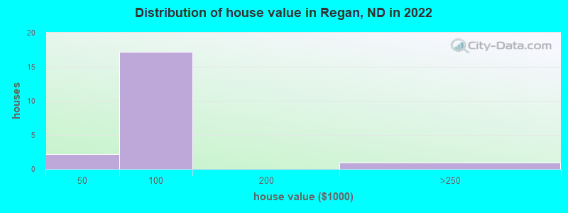 Distribution of house value in Regan, ND in 2022
