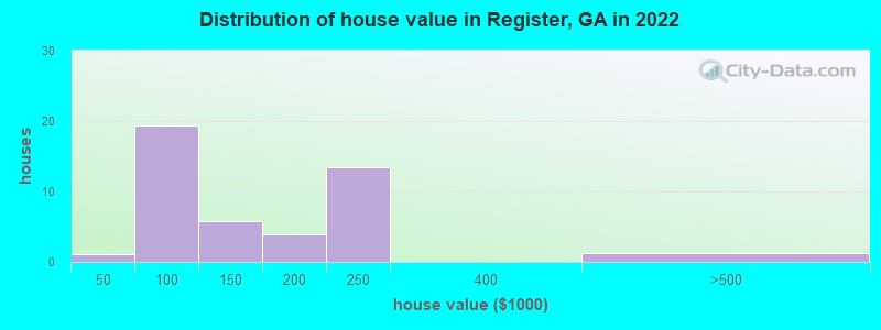 Distribution of house value in Register, GA in 2021