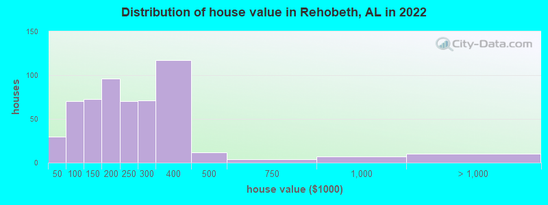 Distribution of house value in Rehobeth, AL in 2022