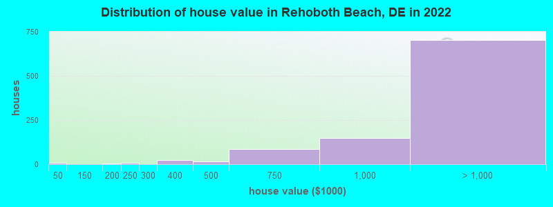 Distribution of house value in Rehoboth Beach, DE in 2019