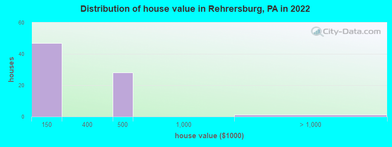 Distribution of house value in Rehrersburg, PA in 2019
