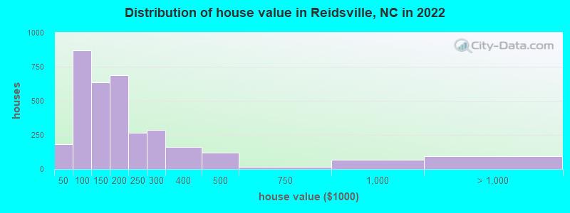 Distribution of house value in Reidsville, NC in 2022