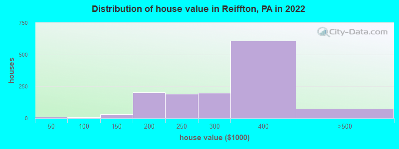 Distribution of house value in Reiffton, PA in 2019