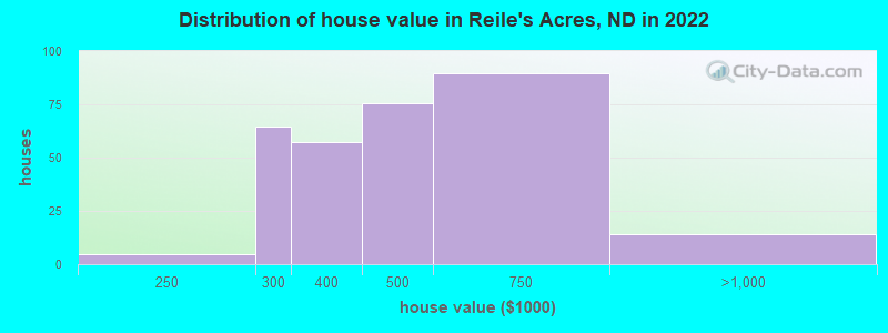 Distribution of house value in Reile's Acres, ND in 2021