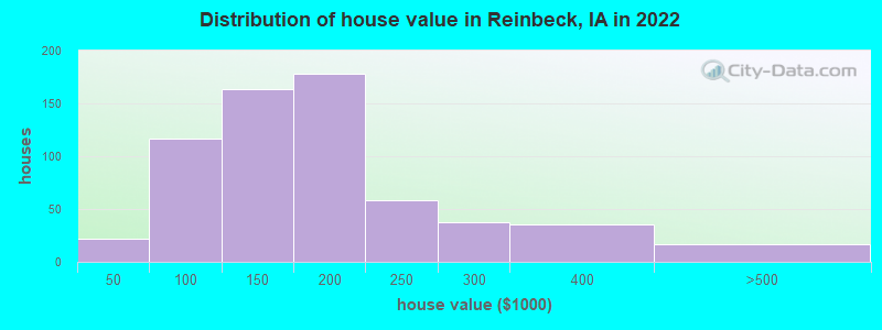 Distribution of house value in Reinbeck, IA in 2022