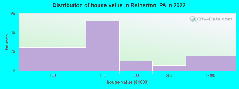 Distribution of house value in Reinerton, PA in 2022