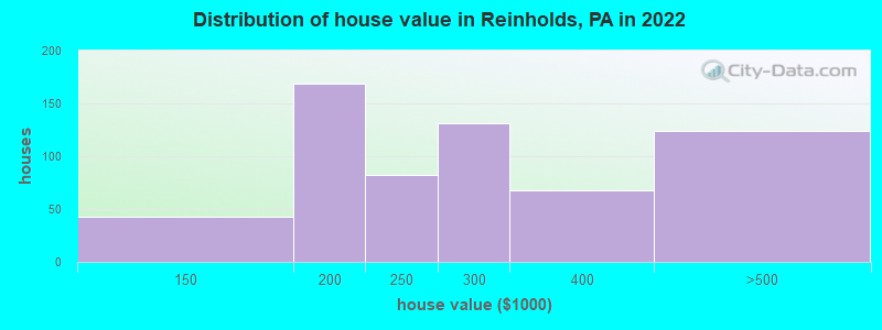 Distribution of house value in Reinholds, PA in 2022