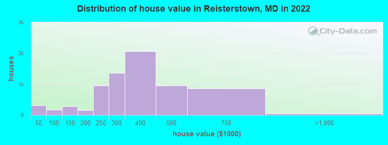 Distribution of house value in Reisterstown, MD in 2019