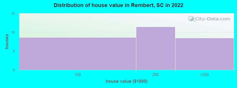 Distribution of house value in Rembert, SC in 2022