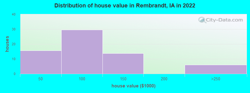 Distribution of house value in Rembrandt, IA in 2021