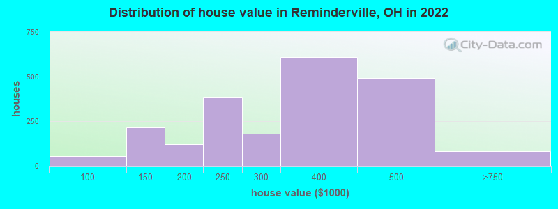 Distribution of house value in Reminderville, OH in 2022