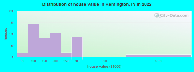 Distribution of house value in Remington, IN in 2022