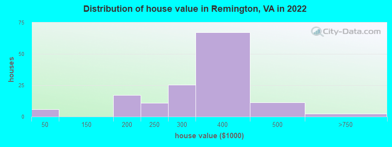 Distribution of house value in Remington, VA in 2022