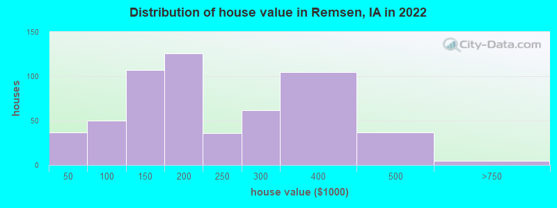 Distribution of house value in Remsen, IA in 2022