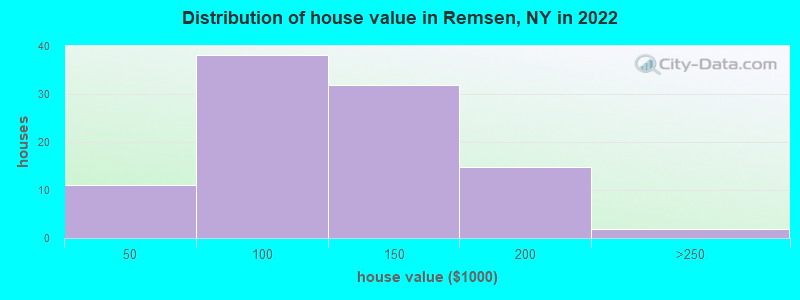 Distribution of house value in Remsen, NY in 2022