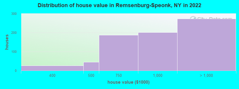 Distribution of house value in Remsenburg-Speonk, NY in 2022