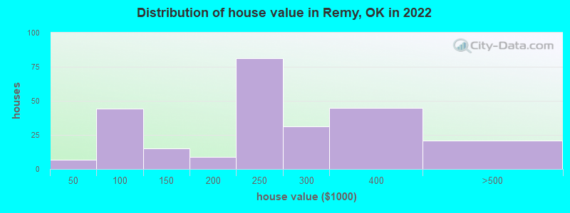 Distribution of house value in Remy, OK in 2022