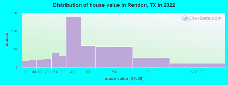 Distribution of house value in Rendon, TX in 2022