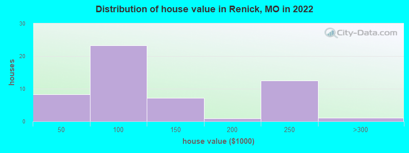 Distribution of house value in Renick, MO in 2021