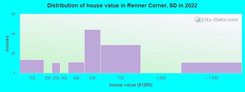 Distribution of house value in Renner Corner, SD in 2022
