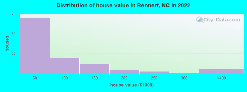 Distribution of house value in Rennert, NC in 2022