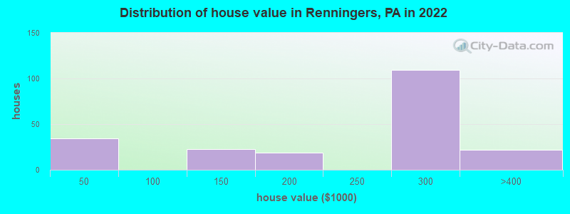 Distribution of house value in Renningers, PA in 2022