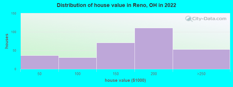 Distribution of house value in Reno, OH in 2022