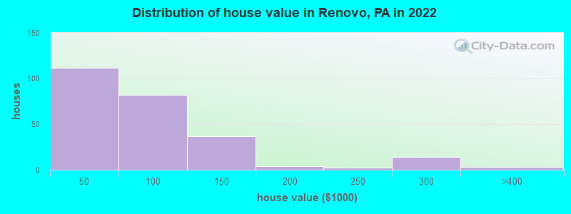 Distribution of house value in Renovo, PA in 2022