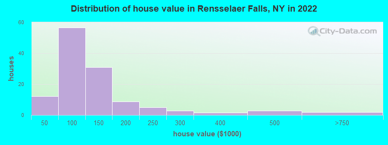 Distribution of house value in Rensselaer Falls, NY in 2022