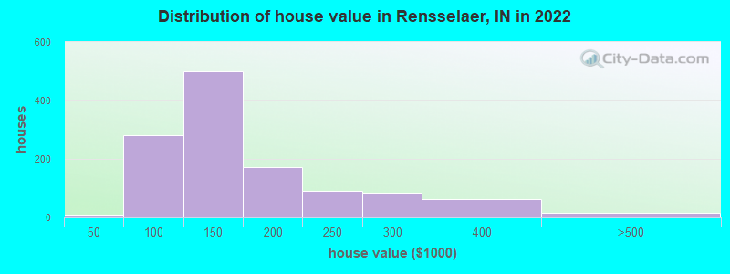 Distribution of house value in Rensselaer, IN in 2022