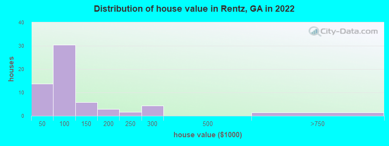 Distribution of house value in Rentz, GA in 2022