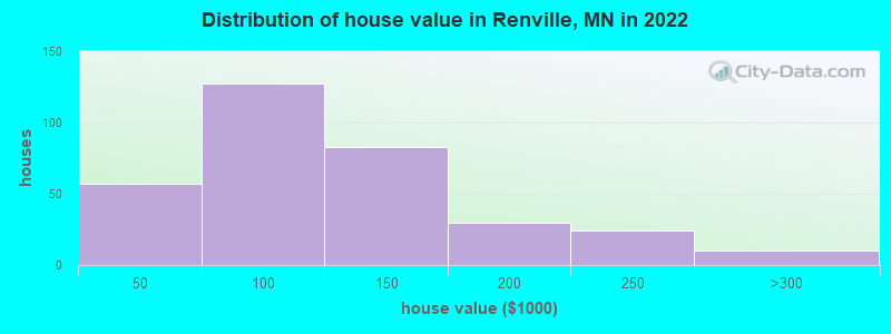Distribution of house value in Renville, MN in 2022