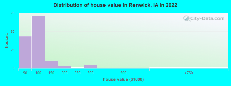 Distribution of house value in Renwick, IA in 2019