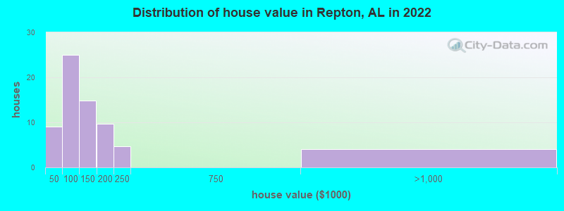 Distribution of house value in Repton, AL in 2022