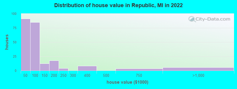 Distribution of house value in Republic, MI in 2019