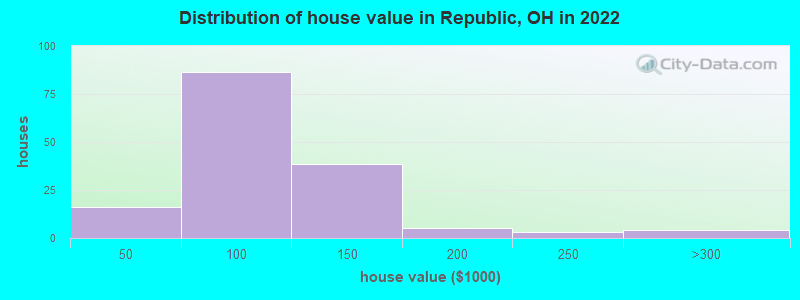 Distribution of house value in Republic, OH in 2022