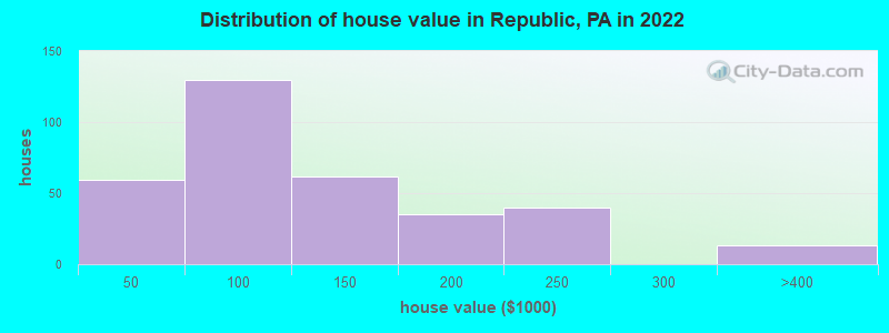 Distribution of house value in Republic, PA in 2022