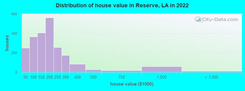 Distribution of house value in Reserve, LA in 2022