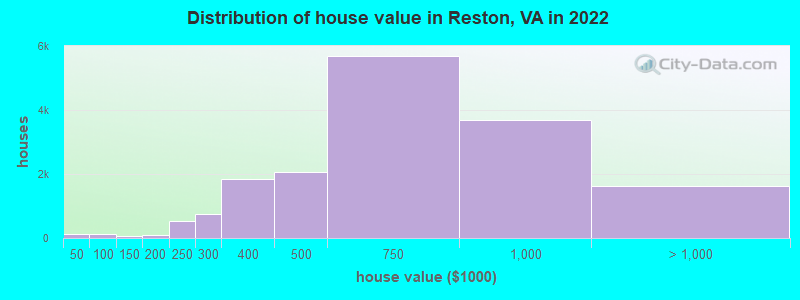 Distribution of house value in Reston, VA in 2019