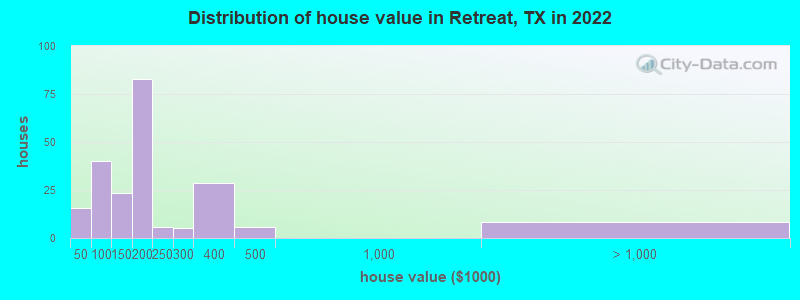 Distribution of house value in Retreat, TX in 2022