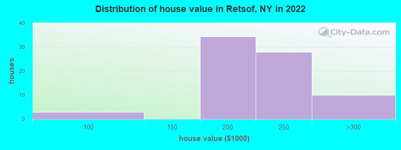 Distribution of house value in Retsof, NY in 2022