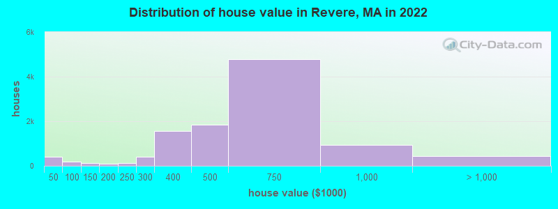 Distribution of house value in Revere, MA in 2021