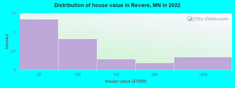 Distribution of house value in Revere, MN in 2019