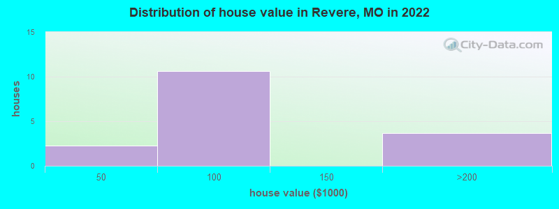 Distribution of house value in Revere, MO in 2022