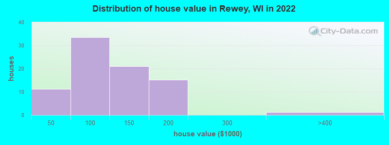 Distribution of house value in Rewey, WI in 2022